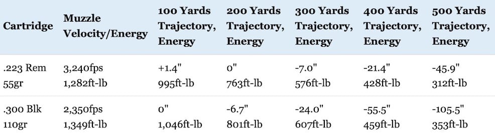 5.56-vs-300-Blackout-vs-308-Winchester-trajectory-energy - CaliGunner.com